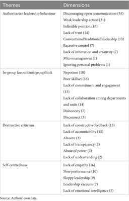 Unveiling the toxic leadership culture in south African universities: authoritarian behaviour, cronyism and self-serving practices